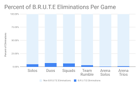 fortnite and the b r u t e