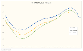 Weekly Natural Gas Storage Report Seeking Alpha