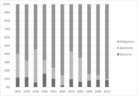 Democratisation In The South African Parliamentary Hansard A Study Of Change In Modal Auxiliaries Sciencedirect