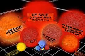 With a margin of error of 192 rmath_{☉}/math (solar radii), at the in the image below you can see a comparison of the sun and uy scuti. Uy Scuti Size