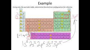 The noble gas shortcut electron configuration is a way of summarizing the information about the electrons of an atom which shows only the electrons most relevant for understanding the chemistry of the element. Electron Configuration And Noble Gas Core Notation Youtube