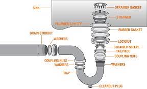 The kitchen sink is in the middle of the house. Parts Of A Sink The Home Depot