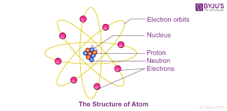 The properties of solids vary with their bonding. Atomic Structure Electrons Protons Neutrons And Atomic Models