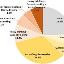 Whether you're looking for the finest superfood or you're curious about the benefits of that starfruit you just picked up at the market, facty has the details. Distribution Of Unhealthy Lifestyle Factors Download Scientific Diagram