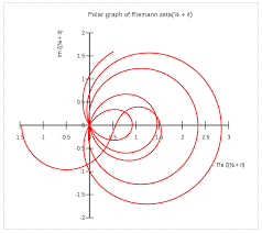 I Do It For The Pure Joy Of Doing It The Riemann Zeta Function Differential Calculus Math Visuals Hypothesis