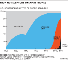 The Pace Of Technology Adoption Is Speeding Up