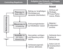 Sie zeigen ihnen zum beispiel, in welchem zeitraum besonders viel gekauft wird. Controlling Springerlink