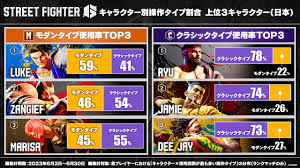 スト6』モダン or クラシック。キャラクター別操作タイプ割合、各上位3キャラが公開に
