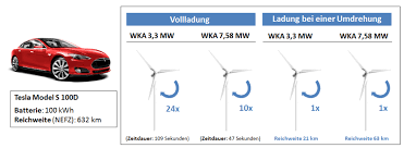 The long range model 3 battery is about 74 kilowatt hours in total. Fast As The Wind Vadotech