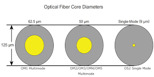 Single Mode Vs Multimode Fiber Whats The Difference Fs