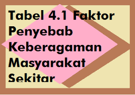 Hal ini juga dipengaruhi oleh faktor alam, diri sendiri, dan masyarakat. Tabel 4 1 Faktor Penyebab Keberagaman Masyarakat Sekitar Operator Sekolah