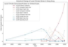 Drivers of urban heat in Hong Kong over ...