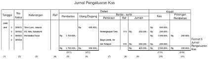 · mengidentifikasi dengan menyebutkan perbedaan dan persamaan antara penerimaan dan pengeluaran uang disertai dengan tanya jawab. Jurnal Pengeluaran Kas