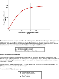 Pulse Oximetry And The Oxyhemoglobin Dissociation Curve