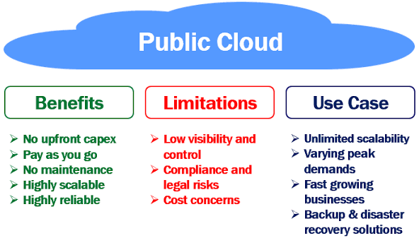 What is a public cloud. Benefits, limitations and use cases