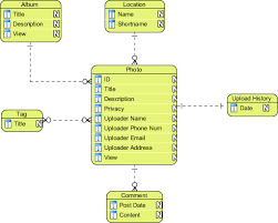 Entity Relationship Diagram Erd Example Conceptual Erd Of An Online Photo Album This Er Model Example Is Conceptual Database Design Relationship Diagram