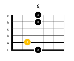 G major (or the key of g) is a major scale based on g, with the pitches g, a, b, c, d, e, and f♯. G Dur Gitarrengriff Gitarrenakkord Gitarrenclips