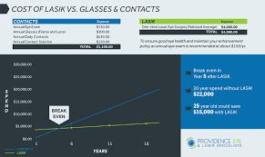 This program provides 15 to 20 percent off standard prices or 5 percent off promotional lasik pricing. National Average Cost Of Lasik And Your Roi Providence Eye