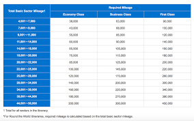 how to book round the world tickets using amex points