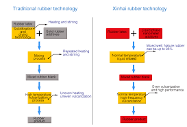 World Leading Wet Wear Resistant Rubber Technology Wear