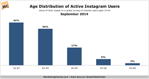 instagram use remains heavily concentrated among youth