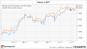 3 Things To Watch In The Stock Market This Week The Motley