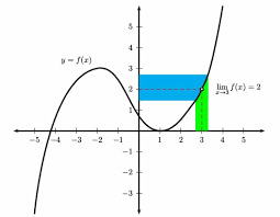 What Is A Limit In Math Magoosh High School Blog