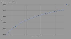 Sempra Energy A Good Return From This Baby Bond Ipo