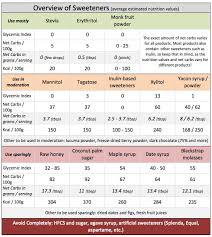 The problem with sugar on keto is the two are not friends. Complete Guide To Sweeteners On A Low Carb Ketogenic Diet Ketodiet Blog