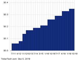 Cisco Systems Is Oversold