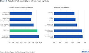 blue aprons meal kit industry malaise toptal