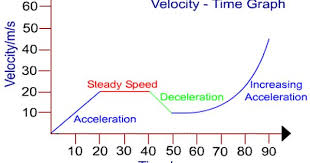 Just As Velocity Was Found With The Slope Of A Position Time Graph Velocity Can Be Found Witht The Slope 8th Grade Science 6th Grade Science Physical Science