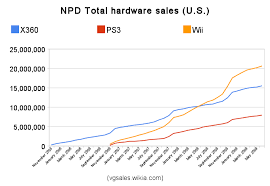 Npd 2009 Sales Figures Video Game Sales Wiki Fandom