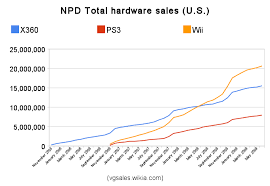 Npd Seventh Generation Video Game Sales Wiki Fandom