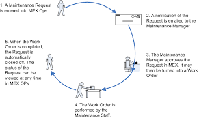 Managing Maintenance Requests With Ease Mex Blog Article