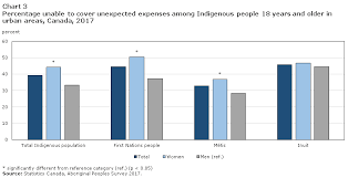 I want to share some. Indigenous People In Urban Areas Vulnerabilities To The Socioeconomic Impacts Of Covid 19