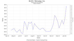 BLGO - BioLargo, Inc. Stock - Stock Price, Institutional Ownership,  Shareholders (OTCPK)