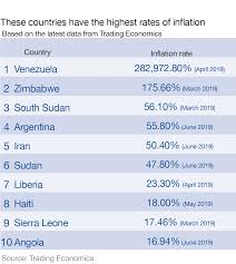 These Are The Countries With The Highest Inflation World