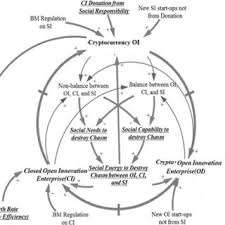 From the economic perspective, cryptocurrency does not fully meet the characteristic currency due to high price volatility, and from the sharia phillip et al. Pdf Cryptocurrency Open Innovation Payment System Comparative Analysis Of Existing Cryptocurrencies