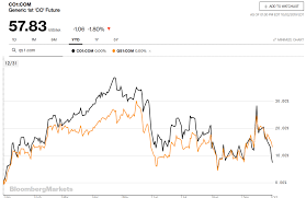 Imo 2020 Diesel Crude Spread Blows Out To Widest Level