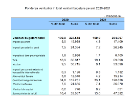 Fotografiile, textele si imaginile video de pe site fac obiectul poprietatii intelectuale a pro tv si sunt protejate de legea privind dreptul de autor si drepturile conexe. Proiect Legea Bugetului De Stat Pe Anul 2021 Document Financial Intelligence