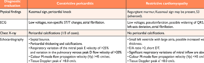 Acute pericarditis is an inflammatory process involving the pericardium that results in a clinical syndrome characterized by chest pain, pericardial friction rub, changes in the electrocardiogram. Constrictive Pericarditis Vs Restrictive Cardiomyopathy A Brief Download Table