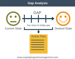 Image Result For Gap Analysis Business Analysis Analysis Change Management