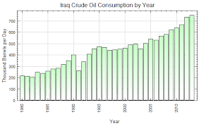 Iraq Crude Oil Consumption By Year Thousand Barrels Per Day