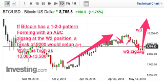 11 28am Btc X Target 13 000 13 500 On A 1 618 Move And