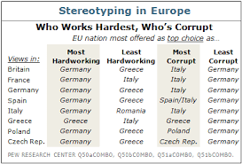 At Least Spain Greece Poland Italy And The Czech Republic Admit It Stereotype Funny Charts Europe