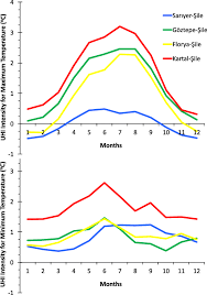 Investigating Urban Heat Island Intensity In Istanbul Springerlink