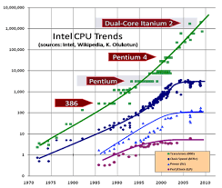 Future Of Vlsi Graph Showing Future Of Vlsi Technology In