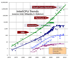 future of vlsi graph showing future of vlsi technology in