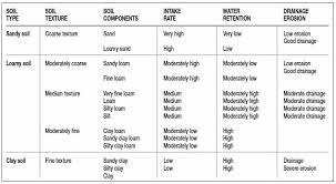 Understanding Your Soil Rain Bird